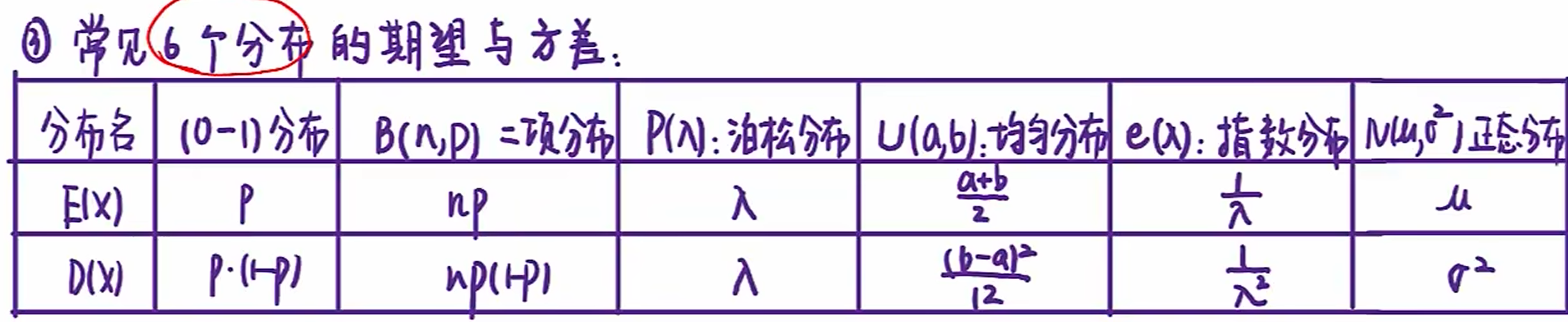 常见分布的期望方差