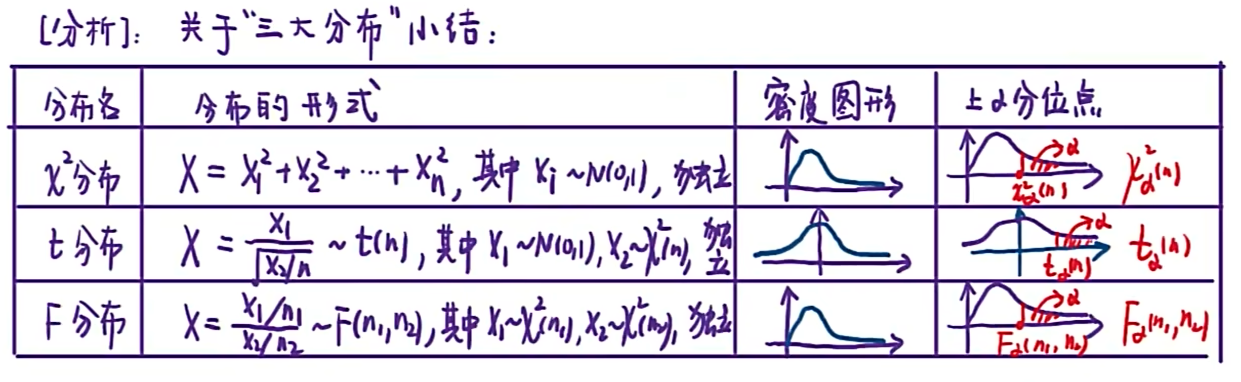 三大分布