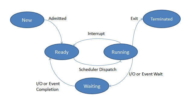 diagram-of-process-state.jpg